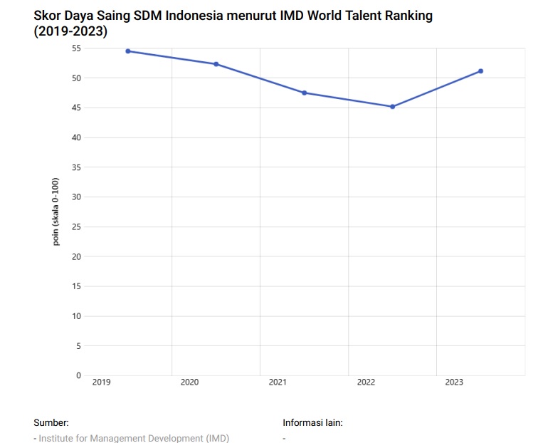 Daya Saing SDM Indonesia dalam 5 Tahun Terakhir