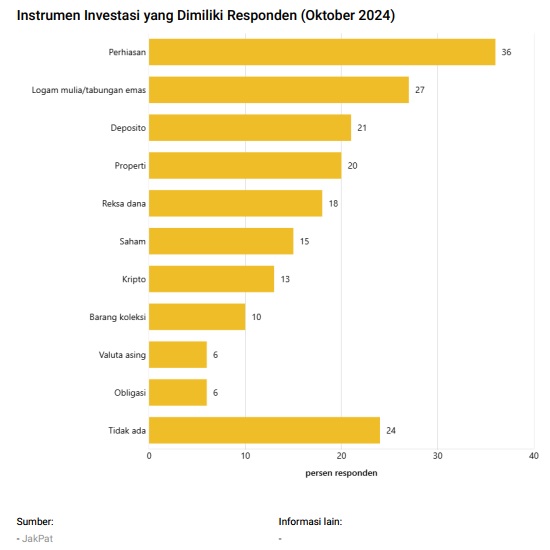 Ragam Instrumen Investasi yang Dimiliki Masyarakat Indonesia